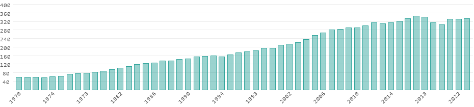 Emisiones de CO₂ Egipto