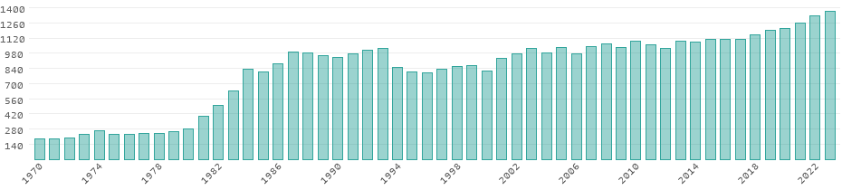 Emisiones de CO₂ Polinesia Francesa