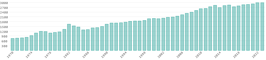 Emisiones de CO₂ Guinea-Bissau