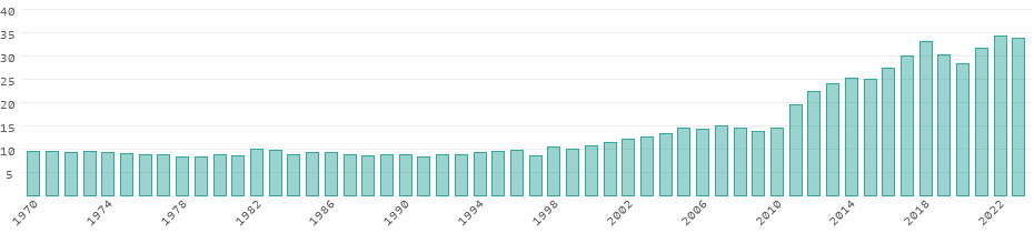 Emisiones de CO₂ Mozambique