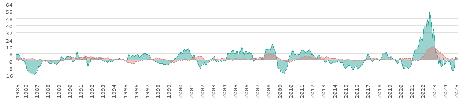 Inflación de los alimentos y la energía en Austria