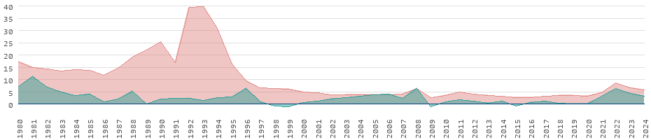 Tasas de inflación de los bienes de consumo en Belice