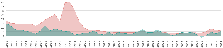 Tasas de inflación de los bienes de consumo en las Fiyi