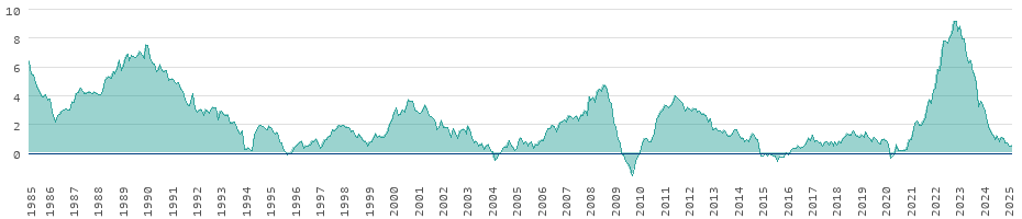 Tasas de inflación de los bienes de consumo en Finlandia