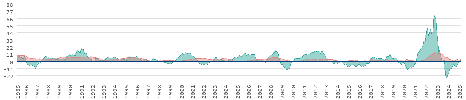 Inflación de los alimentos y la energía en Italia