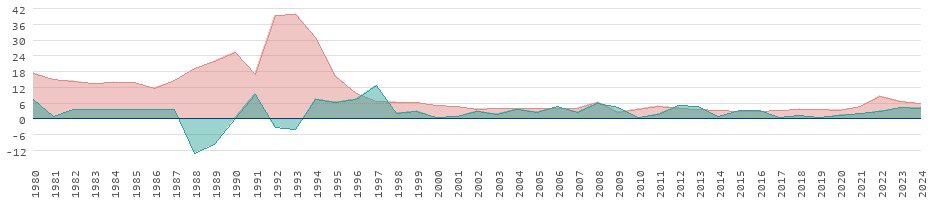 Tasas de inflación de los bienes de consumo en la República del Congo