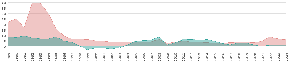 Tasas de inflación de los bienes de consumo en Macao
