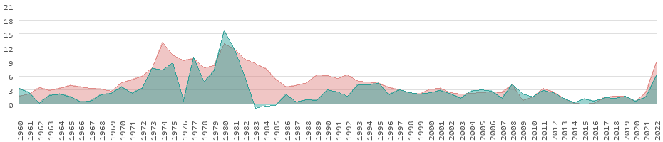 Tasas de inflación de los bienes de consumo en Malta