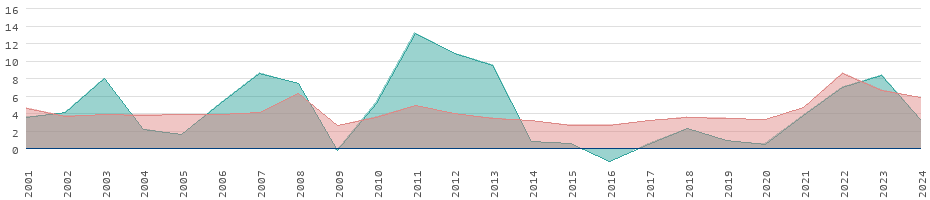 Tasas de inflación de los bienes de consumo en Timor Oriental