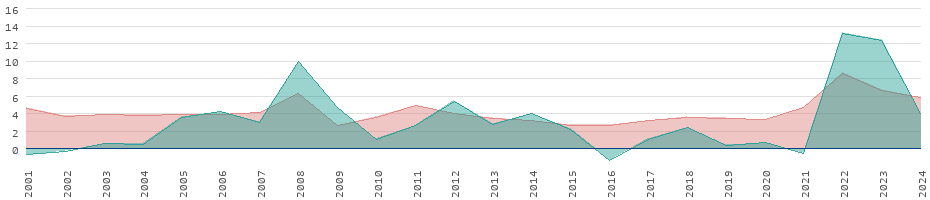 Tasas de inflación de los bienes de consumo en Palaos