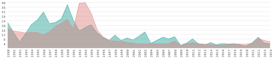 Tasas de inflación de los bienes de consumo en Paraguay