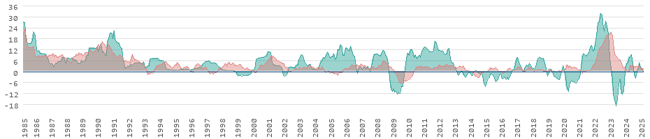 Inflación de los alimentos y la energía en Portugal
