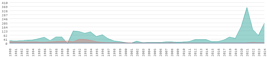 Tasas de inflación de los bienes de consumo en Sudán