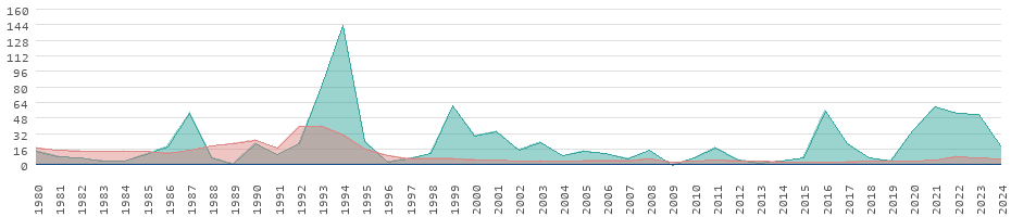 Tasas de inflación de los bienes de consumo en Surinam