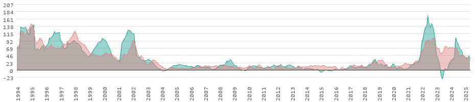 Inflación de los alimentos y la energía en Turquía