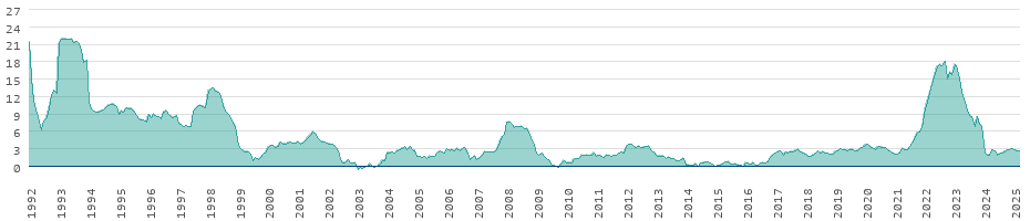 Tasas de inflación de los bienes de consumo en Chequia