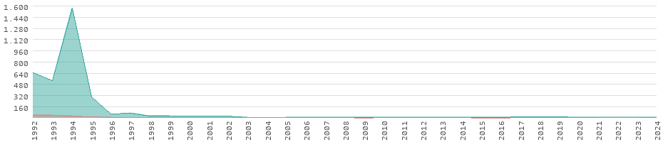 Tasas de inflación de los bienes de consumo en Uzbekistán