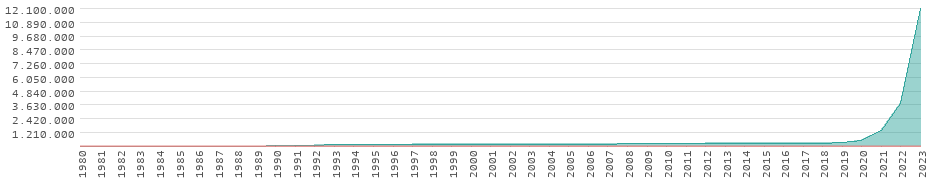 Rendimiento en el Líbano