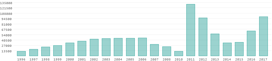 Turistas al año en Guinea