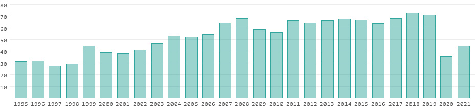 Ingresos por turismo por año en Francia