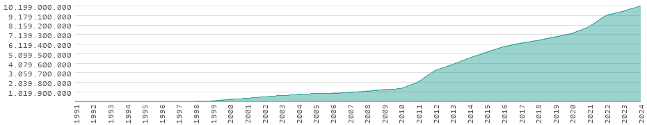 Rendimiento en Belarús