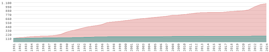 Rendimiento en Brunéi