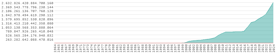 Rendimiento en la República Democrática del Congo
