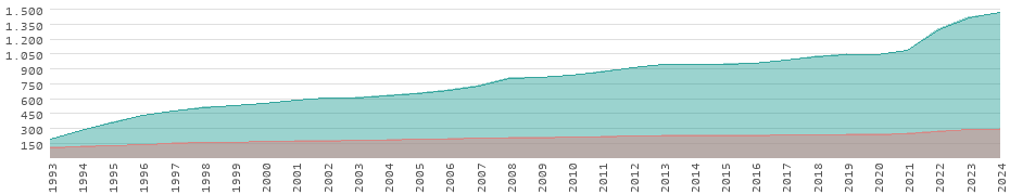 Rendimiento en Estonia