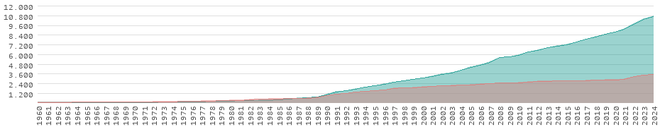 Rendimiento en Guatemala