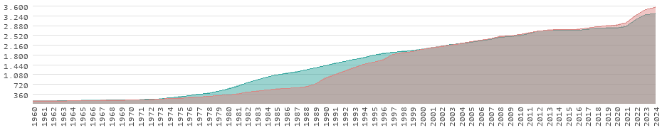 Rendimiento en Italia