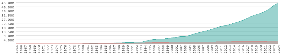 Rendimiento en Madagascar