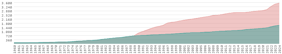 Rendimiento en Noruega