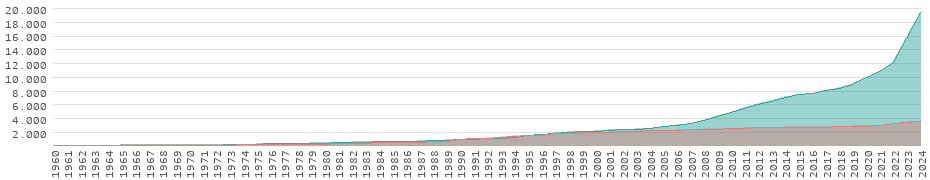 Rendimiento en Pakistán