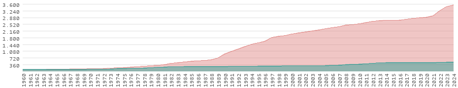 Rendimiento en Panamá