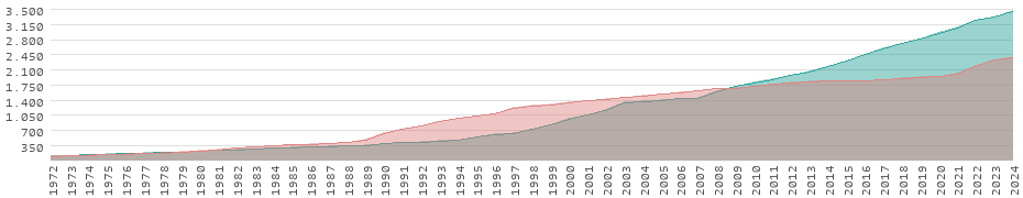 Rendimiento en Papúa Nueva Guinea