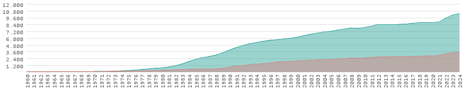 Rendimiento en Portugal