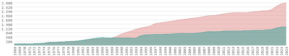 Rendimiento en Senegal