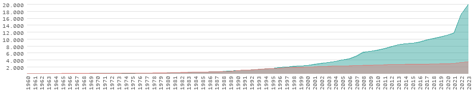 Rendimiento en Sri Lanka