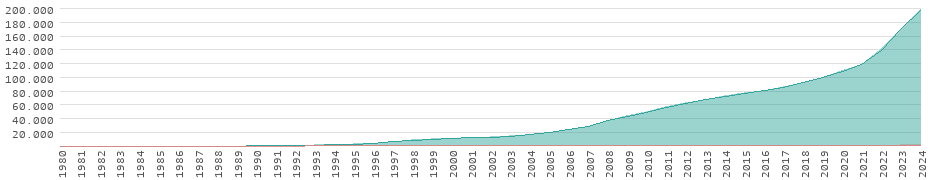 Rendimiento en Santo Tomé y Príncipe