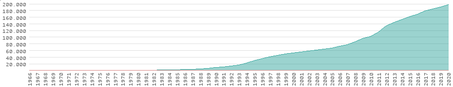 Rendimiento en Tanzania