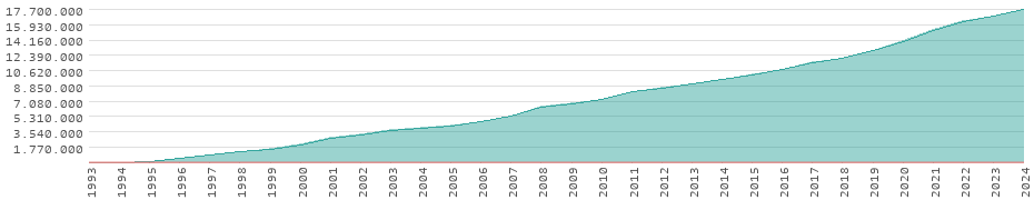 Rendimiento en Tayikistán