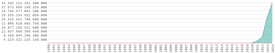 Rendimiento en Venezuela