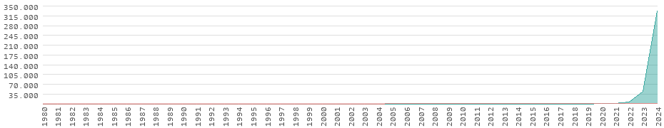 Rendimiento en Zimbabue