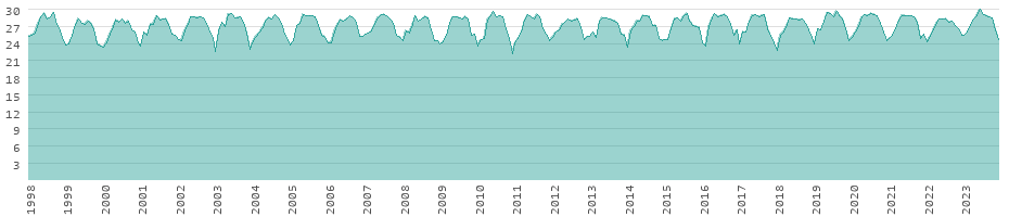 Desarrollo a largo plazo de las temperaturas en Belice