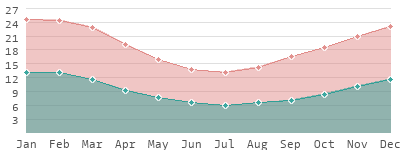 Evolución Del Clima Y La Temperatura En Chile