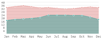 Gambia: Clima