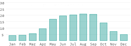 Humedad absoluta en Níger