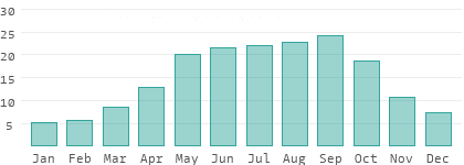 Humedad absoluta en Níger
