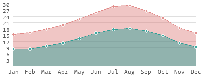 Portugal: Clima