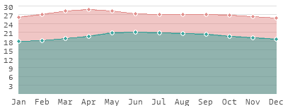 Sri Lanka: Clima